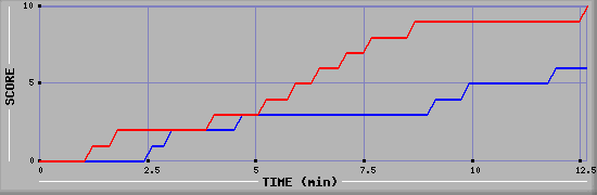 Team Scoring Graph