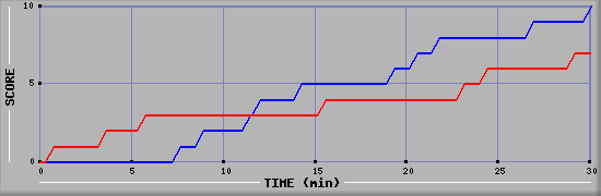 Team Scoring Graph