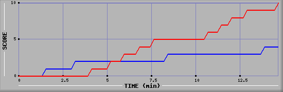 Team Scoring Graph