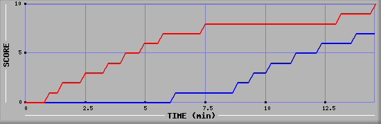 Team Scoring Graph