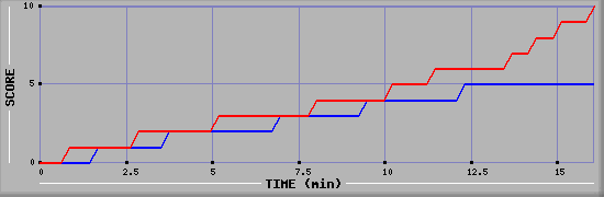 Team Scoring Graph