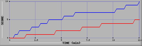 Team Scoring Graph
