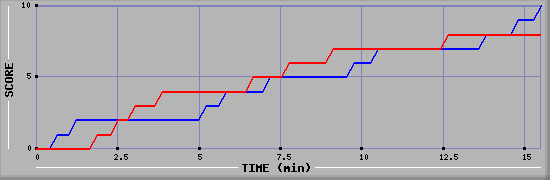 Team Scoring Graph
