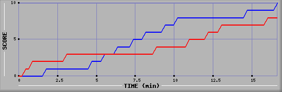 Team Scoring Graph