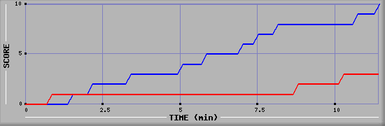 Team Scoring Graph