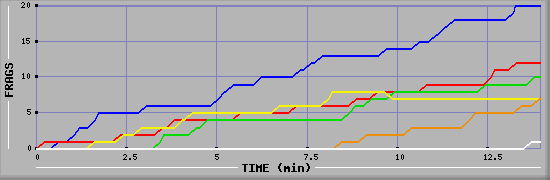 Frag Graph