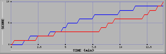 Team Scoring Graph