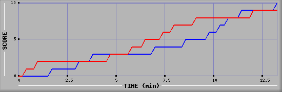 Team Scoring Graph