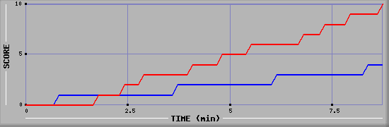 Team Scoring Graph