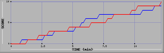 Team Scoring Graph
