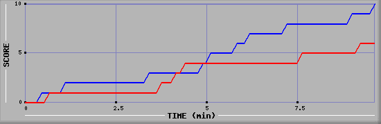 Team Scoring Graph
