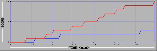 Team Scoring Graph
