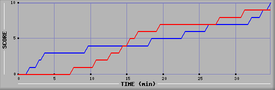 Team Scoring Graph