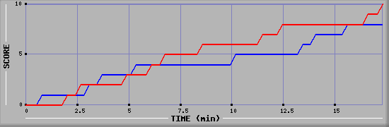 Team Scoring Graph