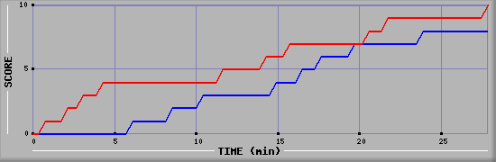 Team Scoring Graph