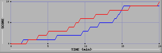 Team Scoring Graph