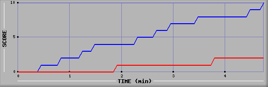 Team Scoring Graph