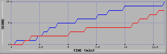 Team Scoring Graph