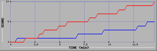 Team Scoring Graph