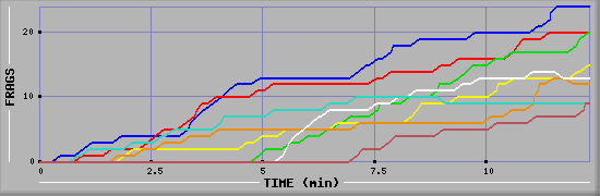 Frag Graph
