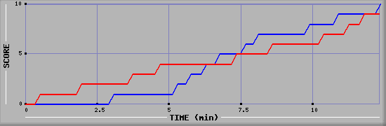 Team Scoring Graph