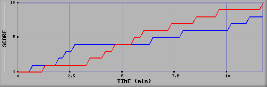 Team Scoring Graph