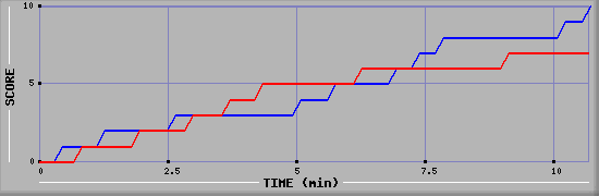 Team Scoring Graph