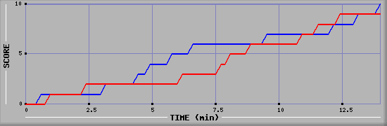 Team Scoring Graph