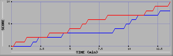 Team Scoring Graph