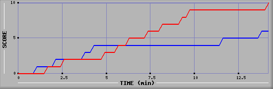 Team Scoring Graph