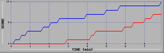 Team Scoring Graph