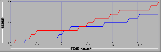 Team Scoring Graph