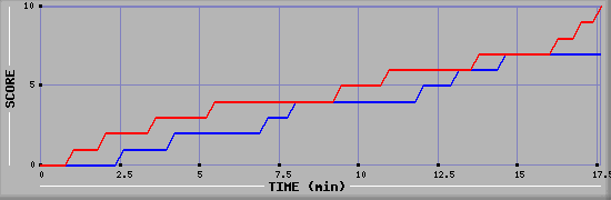Team Scoring Graph