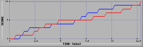 Team Scoring Graph
