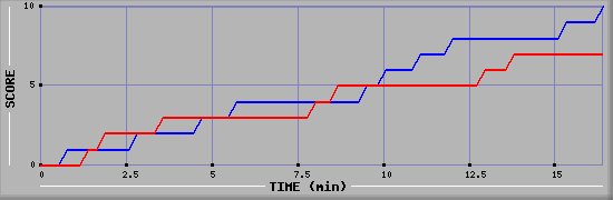 Team Scoring Graph