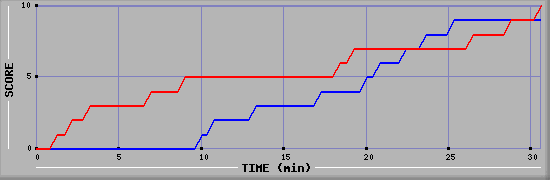 Team Scoring Graph