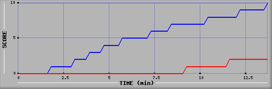 Team Scoring Graph