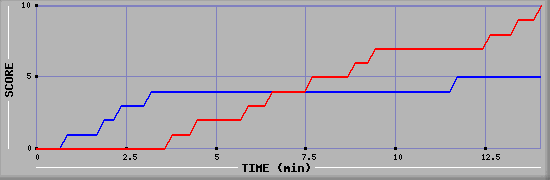 Team Scoring Graph
