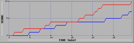 Team Scoring Graph
