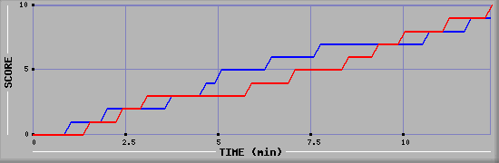 Team Scoring Graph