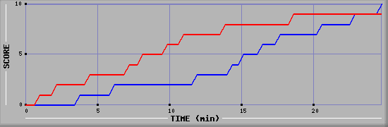 Team Scoring Graph
