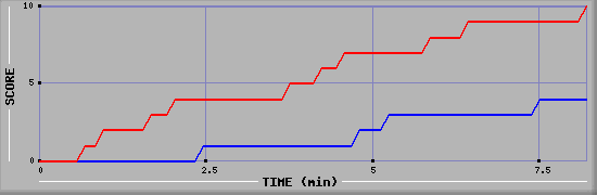 Team Scoring Graph