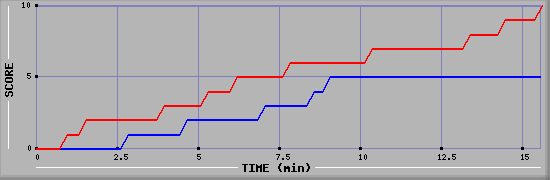Team Scoring Graph