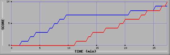 Team Scoring Graph