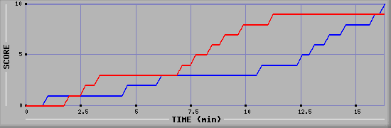 Team Scoring Graph