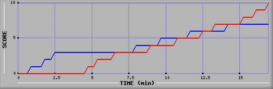 Team Scoring Graph