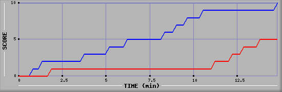 Team Scoring Graph