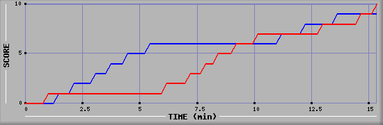 Team Scoring Graph