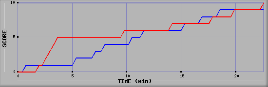 Team Scoring Graph