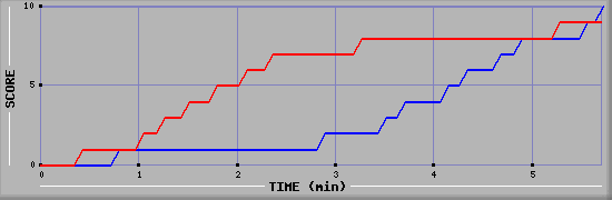 Team Scoring Graph
